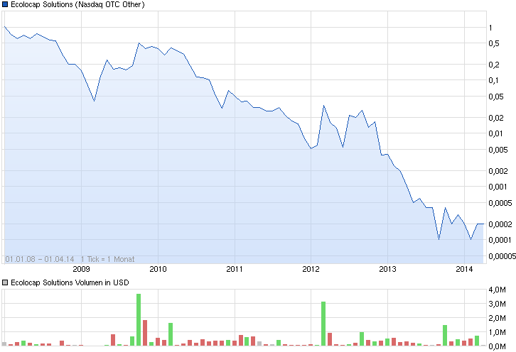 Turnaround bei Biofuel Energy ? 710455