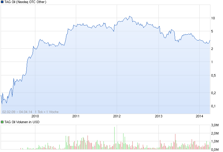 Jackpott Ölaktie Gulf Keystone ! 711425