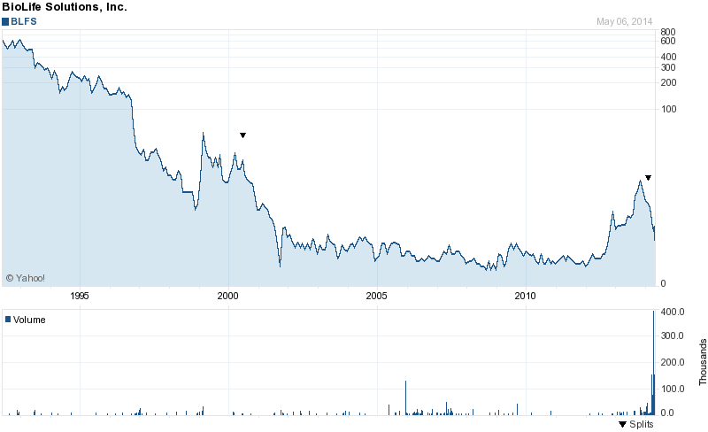 Biolife solutions (BLFS) - geniales Geschäftsmodel 720922