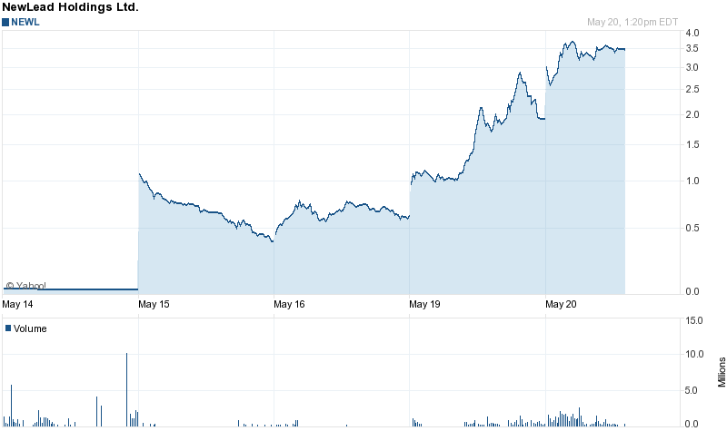 Aries Maritime Trnsprt LTD (WKN: A0ERKW) 724896