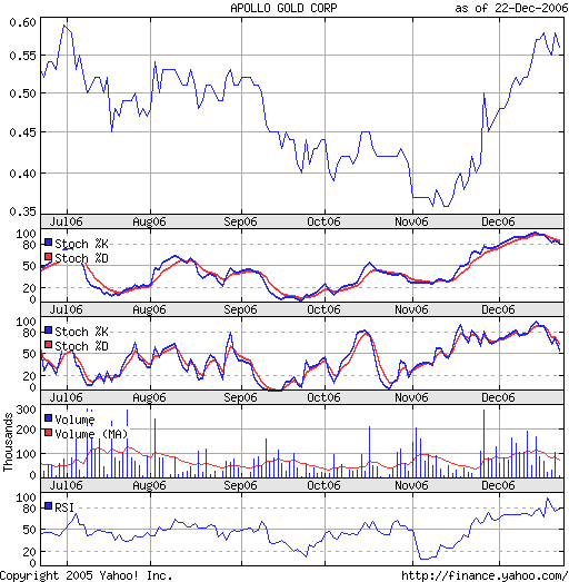 Appollo GOLD Gute Chance! 73444