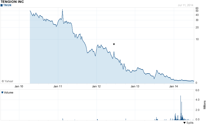Like buying Apple in 1997,buy Organovo today ..... 740122