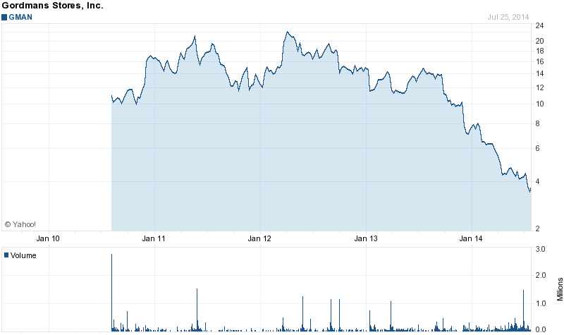 Gordmans Stores die nächste Urban Outfitters ? 743854