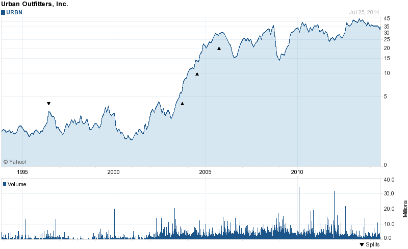 Gordmans Stores die nächste Urban Outfitters ? 743855