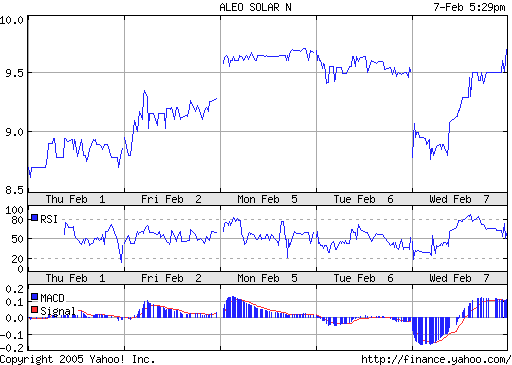aleo solar,mit Neuemission der Sonne begegnen 81267