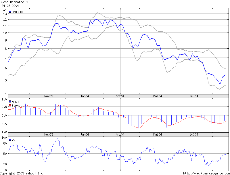Achtung Süss vor Kurssprung 6,50-7,00 961