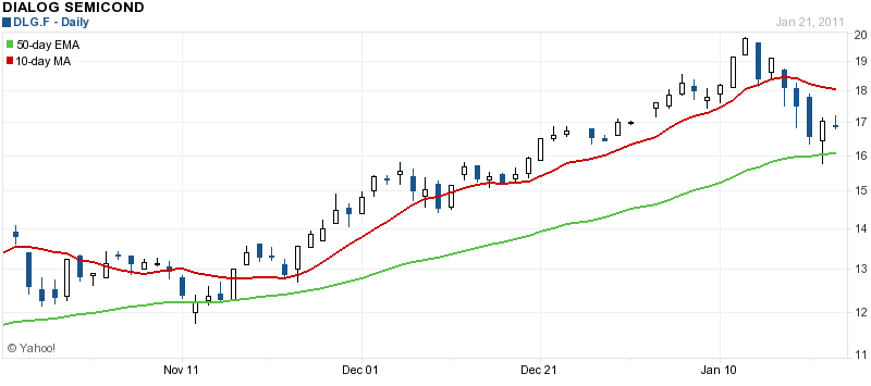 Dialog - Performancesieger 2007? 375228