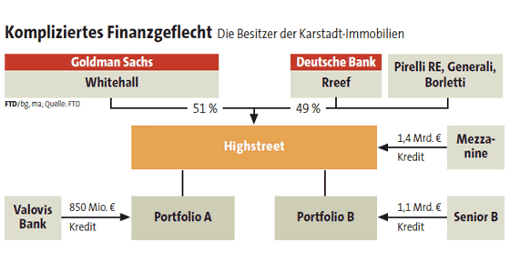 Arcandor AG nach der Insolvenz 342032