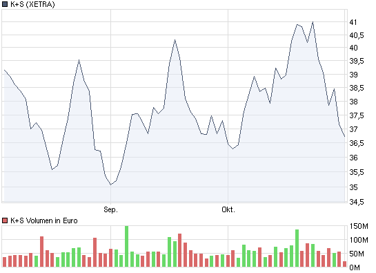 Gibt`s denn hier nix zu K+S? o. T. 271761