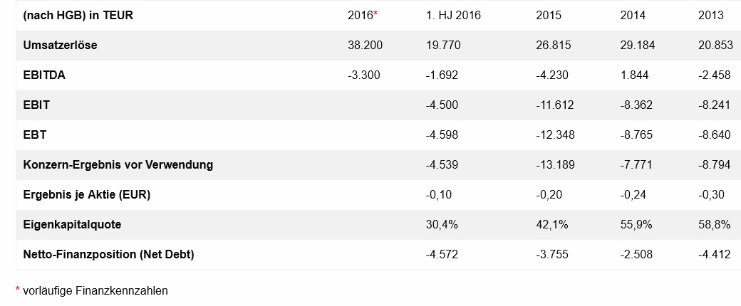 Baumot AG mit BNox Technik zum Erfolg 1017664