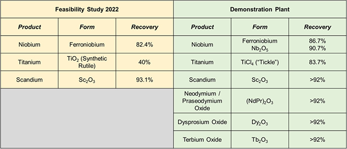 Niocorp Seltene Erden 1398392