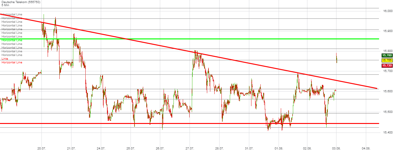 Deutsche Telekom Tages-Trading 1004980