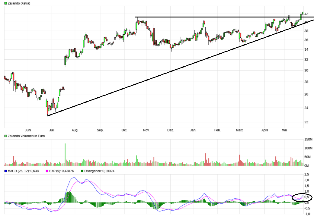 Erstauflage - wikifolio - Trading Baerenstark 991963