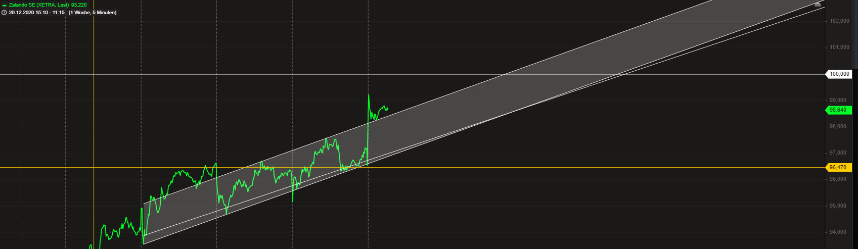 Schrei vor Glück ... (IPO Zalando) 1224967