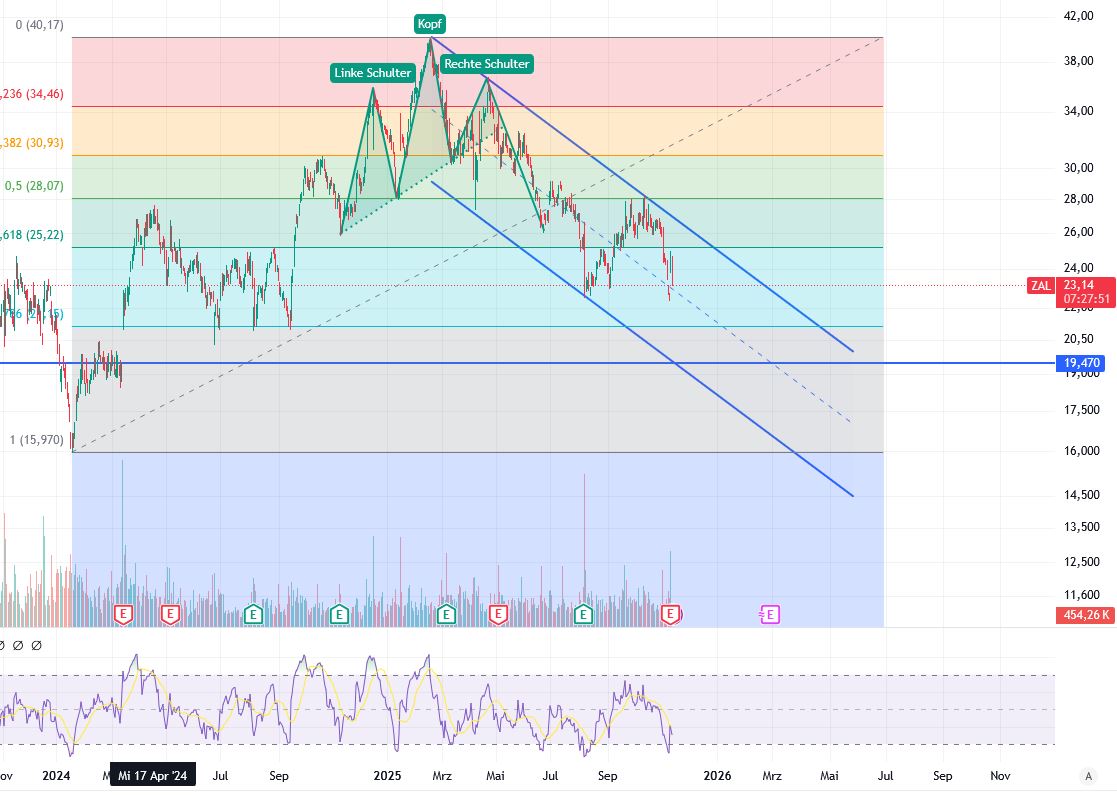 Schrei vor Glück ... (IPO Zalando) 1501196