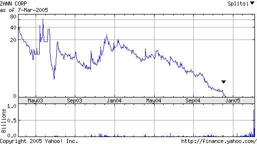 ZANN Corp. +100% bei hohem Umsatz! 5788