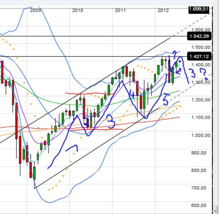 Indexhandel 2012 Rally trotz unzähligen Krisen? 529461