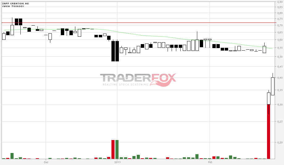 Zapf Creation WKN: 780600 Kursziel 12€? 581376