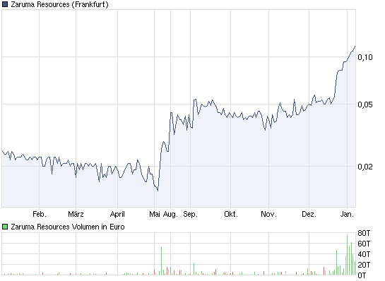 Zaruma 200 % - 400 % Chance 371371
