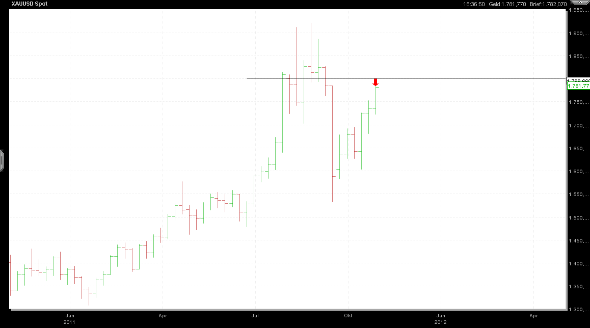 Also ich würde mich von Gold trennen 455056