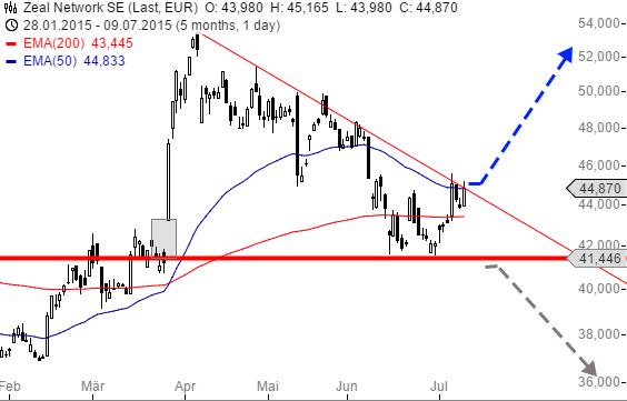 Tipp24 steigt weiter 839695