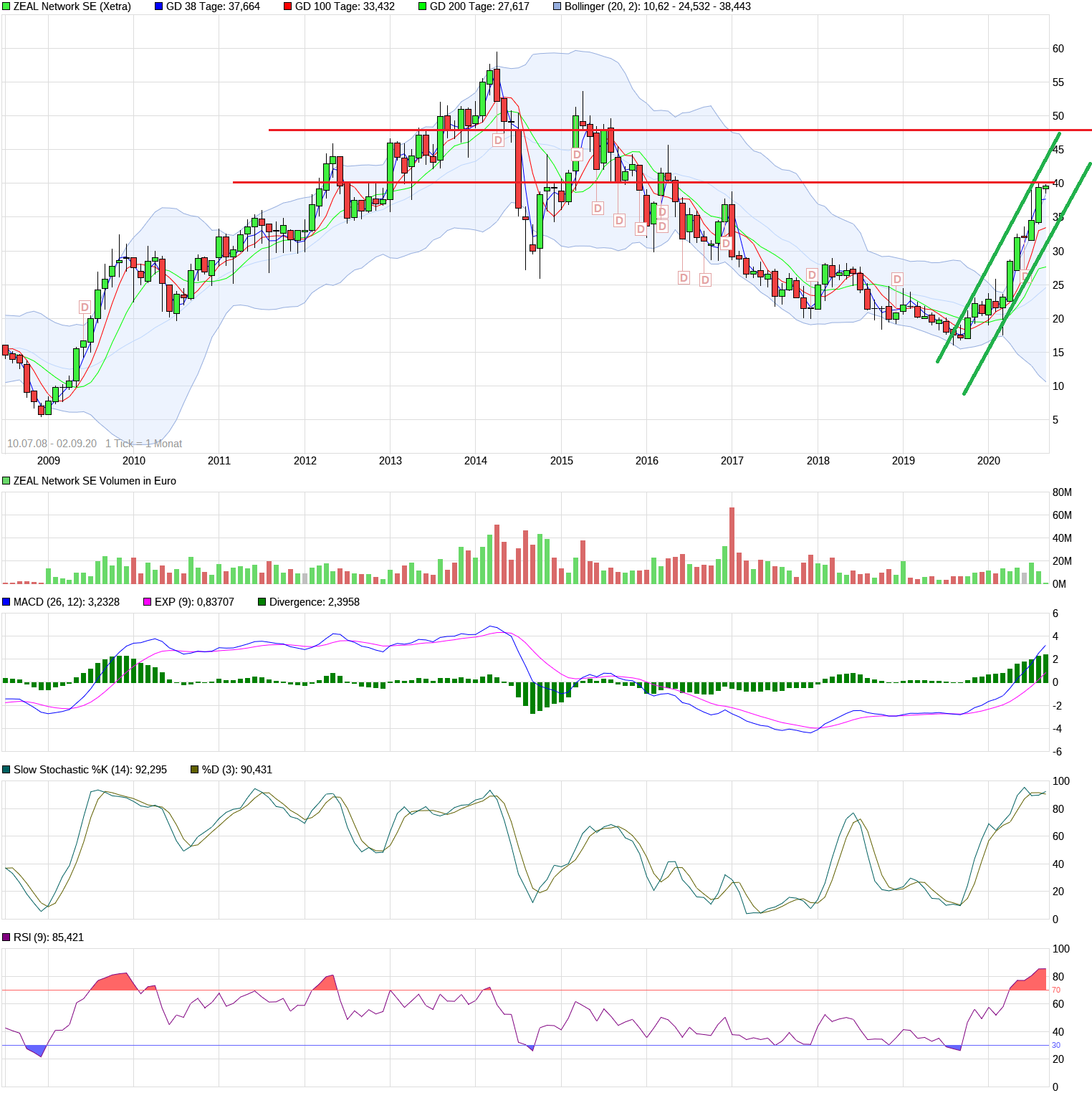 Tipp24 steigt weiter 1199343