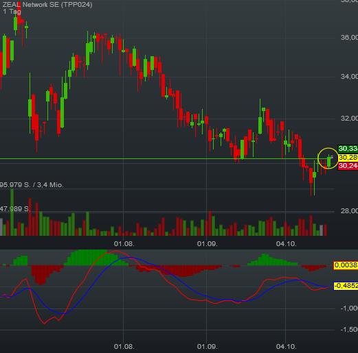 Tipp24 steigt weiter 946760