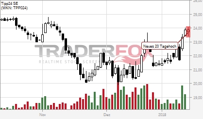 Tipp24 steigt weiter 1035098