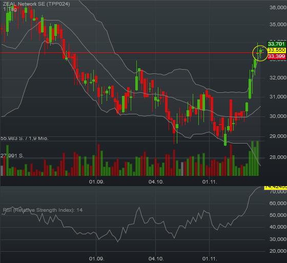 Tipp24 steigt weiter 955135