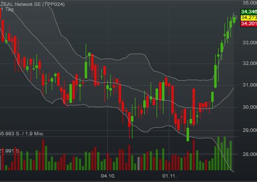 Tipp24 steigt weiter 955637