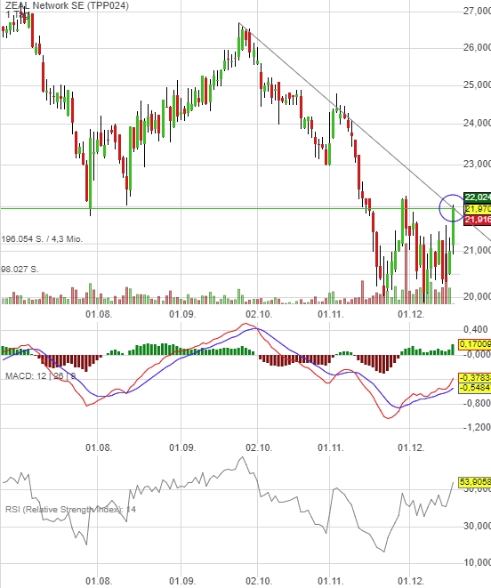 Tipp24 steigt weiter 1030678