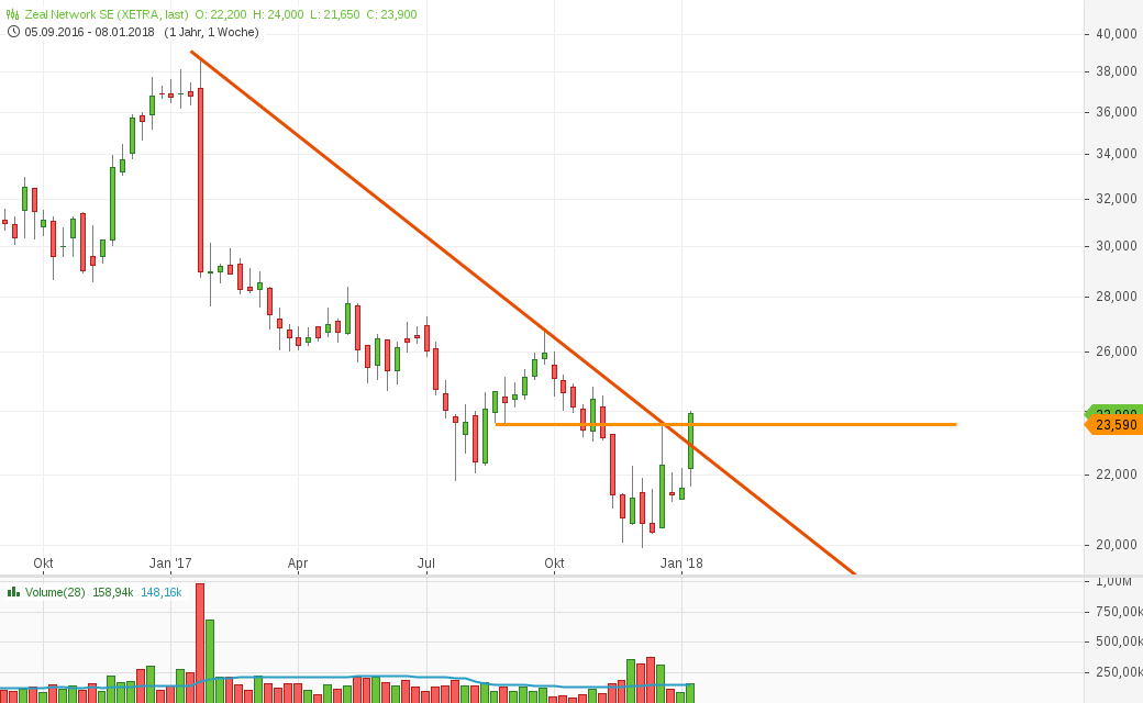Tipp24 steigt weiter 1034577