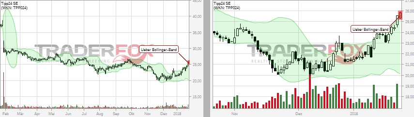 Tipp24 steigt weiter 1036835