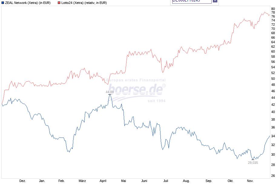 Tipp24 steigt weiter 955382