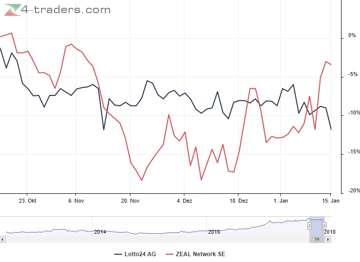 Tipp24 steigt weiter 1035094