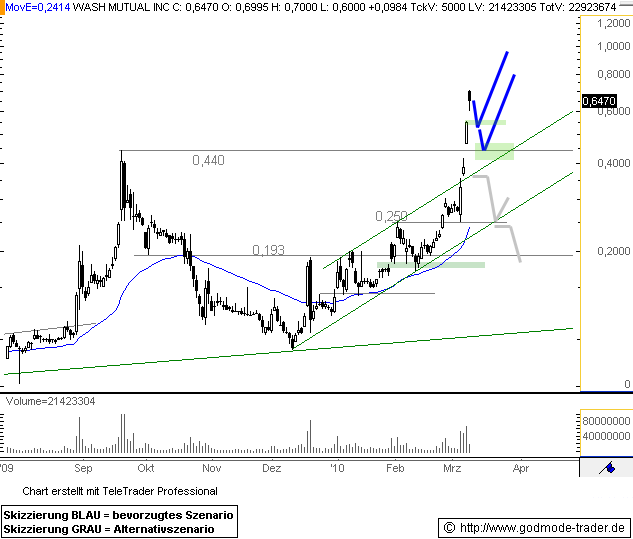 Wamu WKN 893906 News ! 305500