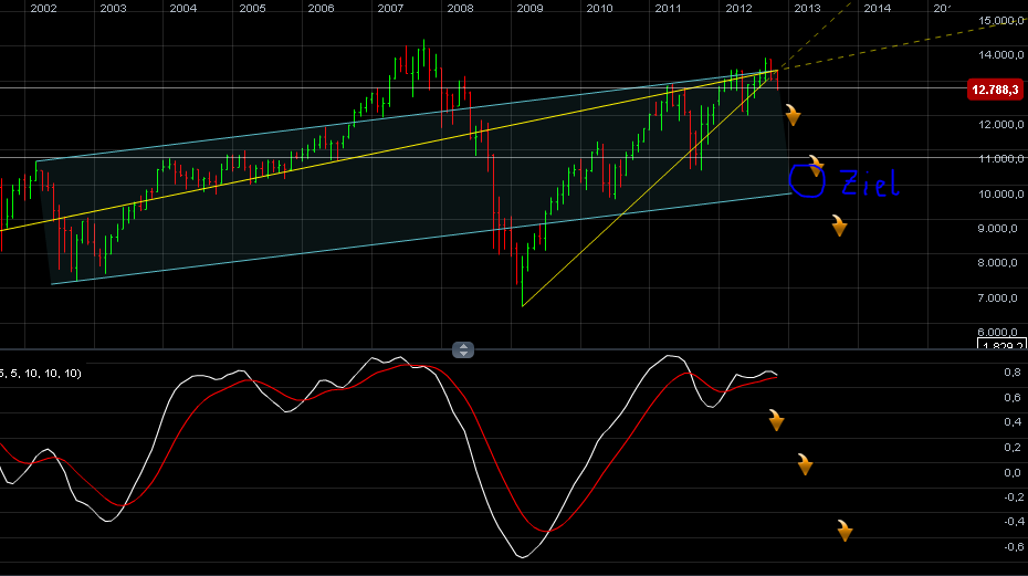 Quo Vadis Dax 2012 - Krise ohne Ende? 553071
