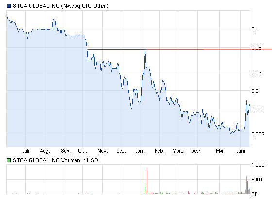 Wird Sitoa Global an der Nasdaq der neue Highflyer 615889