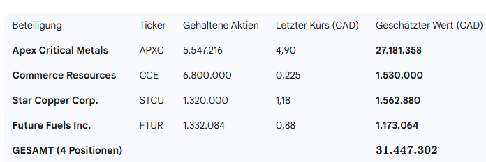 Zimtu Capital: Extremer Hebel auf Rohstoffinvests 1498510