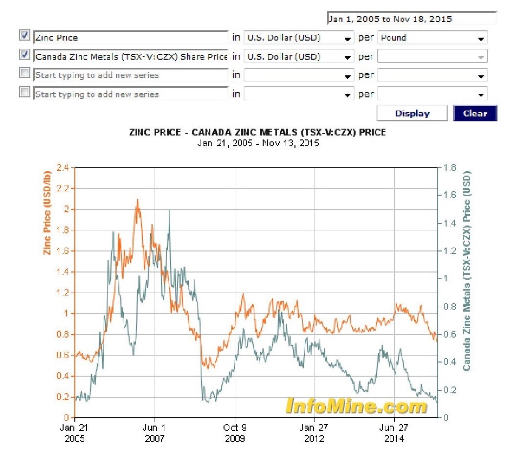Canada Zinc Metals. WKN: A0RAQJ Zink 872753