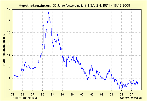 Warum die Kapitalmarktzinsen gestiegen sind 238993