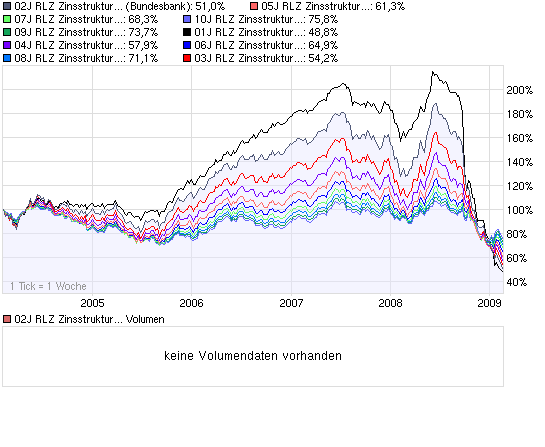 Sind die Zinsen jetzt niedirg genug 217363