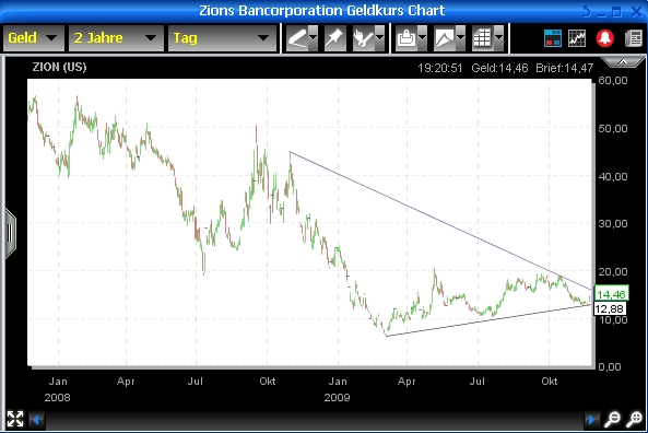 Zions Bancorp... 277580