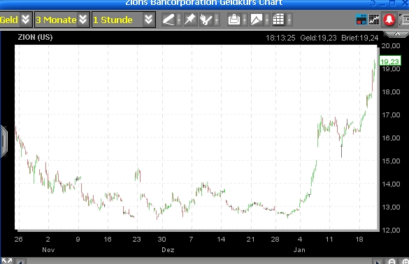 Zions Bancorp... 293574