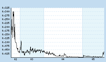 Empyrean Holdings. Super News! Lohnt der Einstieg? 10560