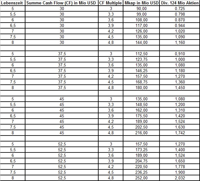 Zaruma WKN 886597 163295