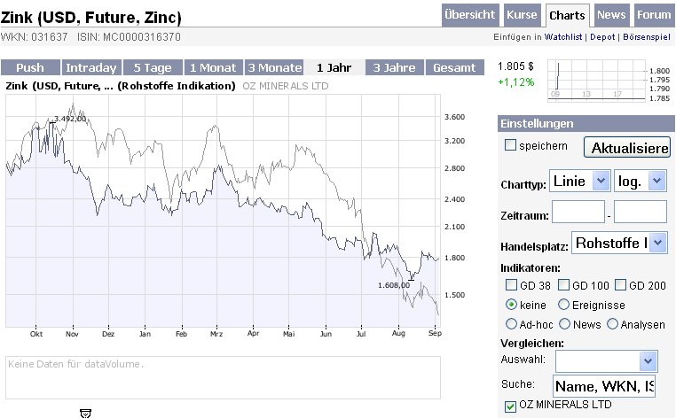 OZ Minerals: Zinifex, wie haste dir verändert! 184226
