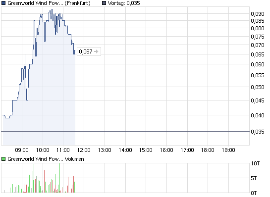 Kanada, Philippinen, Wind ? 461774