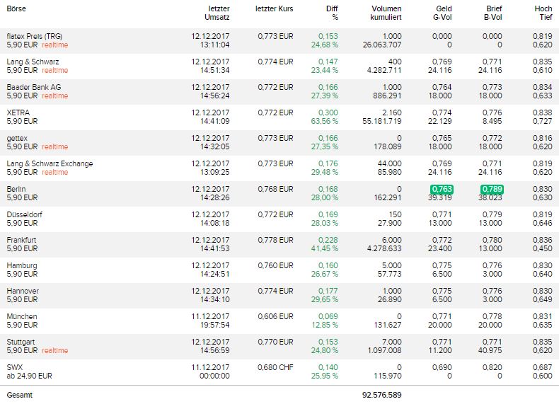 Steinhoff International Holdings N.V. 1029536