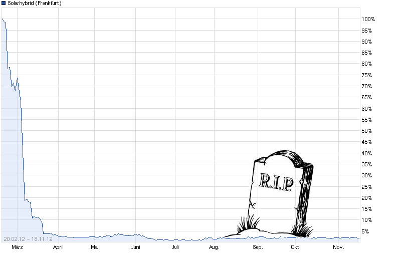 Solarhybrid AG - Comeback ? 554230